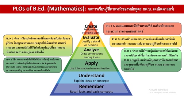 ELOs of B.Ed. (Mathematics ): ผลการเรียนรู้ที่คาดหวังของหลักสูตร กศ.บ. (คณิตศาสตร์)